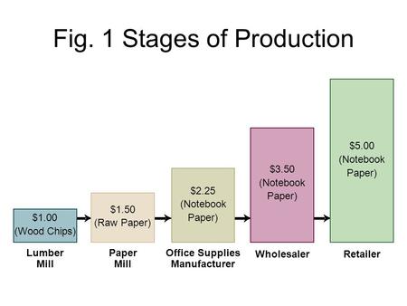 Fig. 1 Stages of Production $1.00 (Wood Chips) Lumber Mill $1.50 (Raw Paper) Paper Mill $2.25 (Notebook Paper) Office Supplies Manufacturer $3.50 (Notebook.