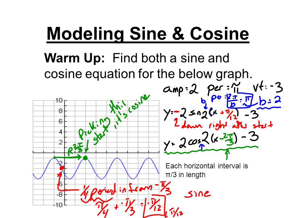 sine equation model