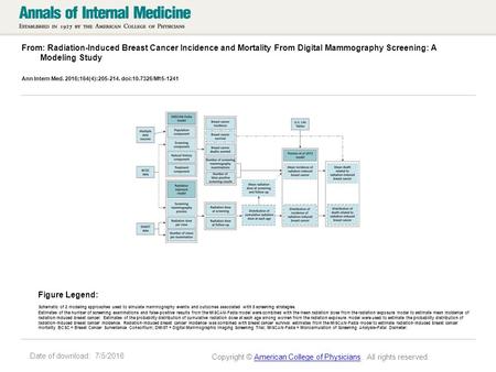 Date of download: 7/5/2016 From: Radiation-Induced Breast Cancer Incidence and Mortality From Digital Mammography Screening: A Modeling Study Ann Intern.
