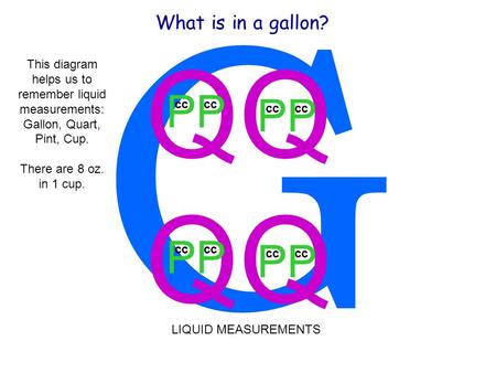 G QQ PP cc What is in a gallon? This diagram helps us to remember liquid measurements: Gallon, Quart, Pint, Cup. There are 8 oz. in 1 cup. LIQUID MEASUREMENTS.