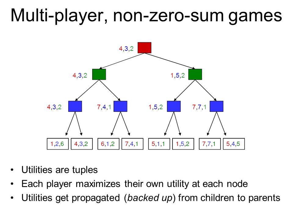 Multi-player, non-zero-sum games - ppt video online download