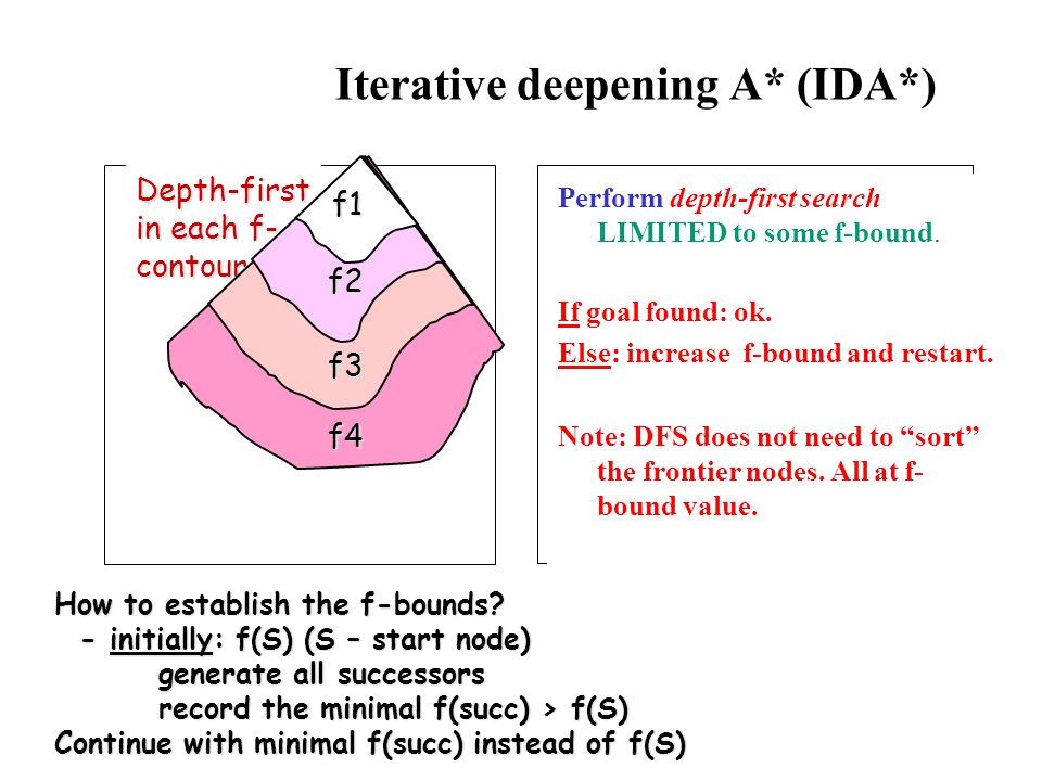 Iterative Deepening A