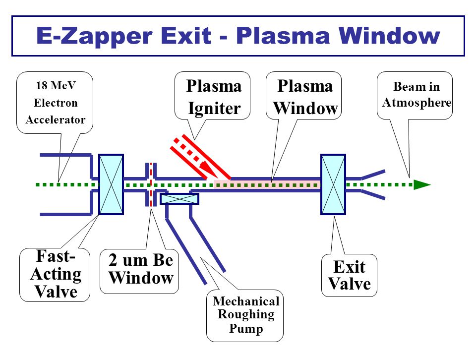 E-Zapper Exit - Plasma Window 18 MeV Electron Accelerator Plasma Igniter  Plasma Window Beam in Atmosphere Fast- Acting Valve 2 um Be Window  Mechanical. - ppt download