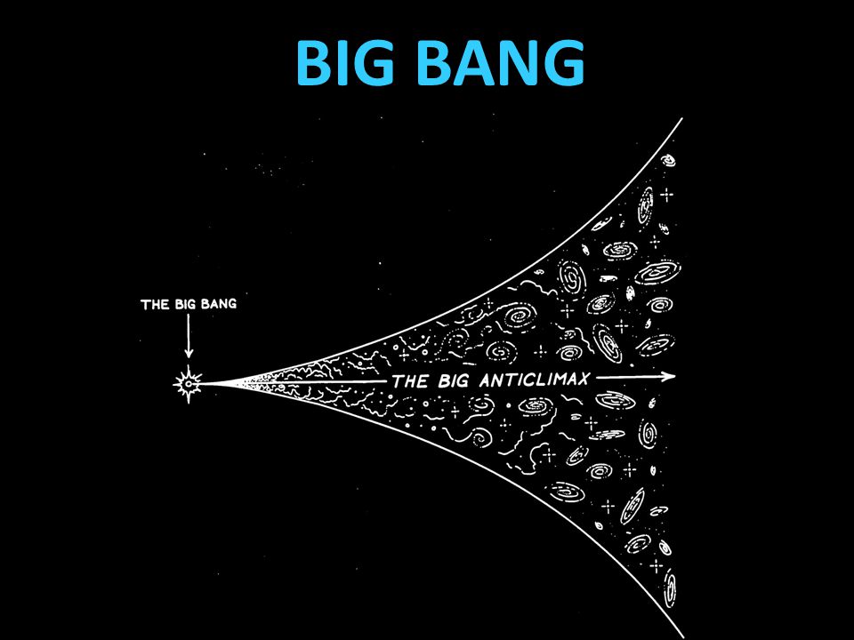 BIG BANG. EVIDENCE FOR BIG BANG Hot Big Bang Model: The universe began  expanding a finite time ago from a very dense, very hot initial state.  Dense Dense. - ppt download