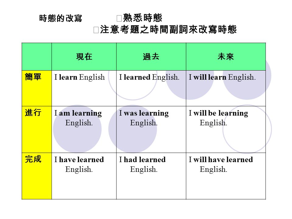 現在過去未來簡單i Learn Englishi Learned English I Will Learn English 進行i Am Learning English I Was Learning English I Will Be Learning English 完成i Have Ppt Download 現在過去未來簡單i Learn Englishi Learned English I Will Learn English 進行i Am Learning English I Was Learning English I Will Be Learning English 完成i Have Ppt Download