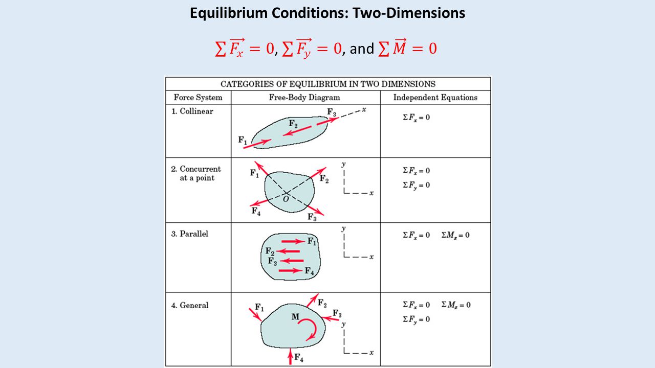 Statics: Equilibrium in 3-Dimensions