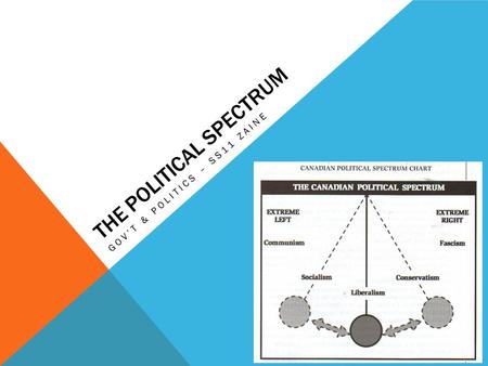 THE POLITICAL SPECTRUM GOV’T & POLITICS – SS11 ZAINE.
