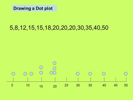 5,8,12,15,15,18,20,20,20,30,35,40, Drawing a Dot plot.