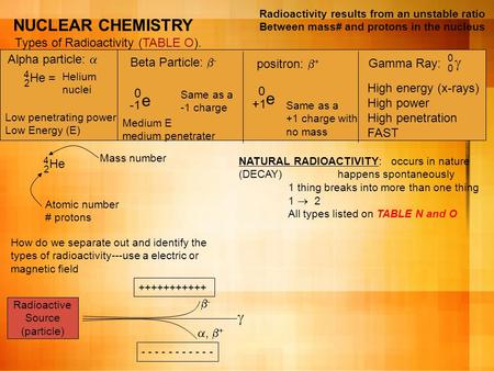 NUCLEAR CHEMISTRY Types of Radioactivity (TABLE O). Alpha particle:  4 He 2 = Helium nuclei Low penetrating power Low Energy (E) Beta Particle:  - positron: