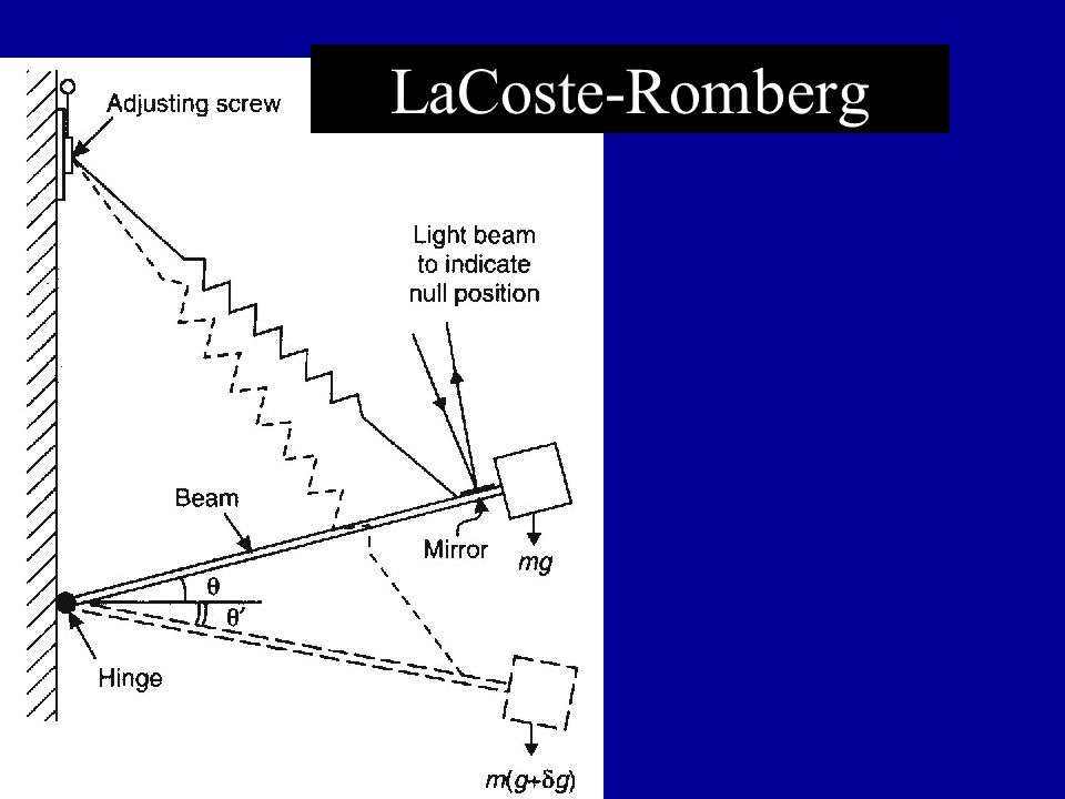 LaCoste-Romberg. - ppt download