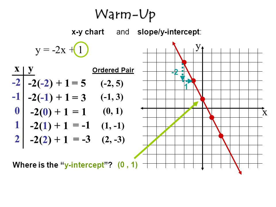 Y 2x 1 X Y Xy 2 1 5 2 0 1 2 1 1 Ordered Pair 2 5 1 3 0 1 1 1 2 3 Where Is The Y Intercept Ppt Download