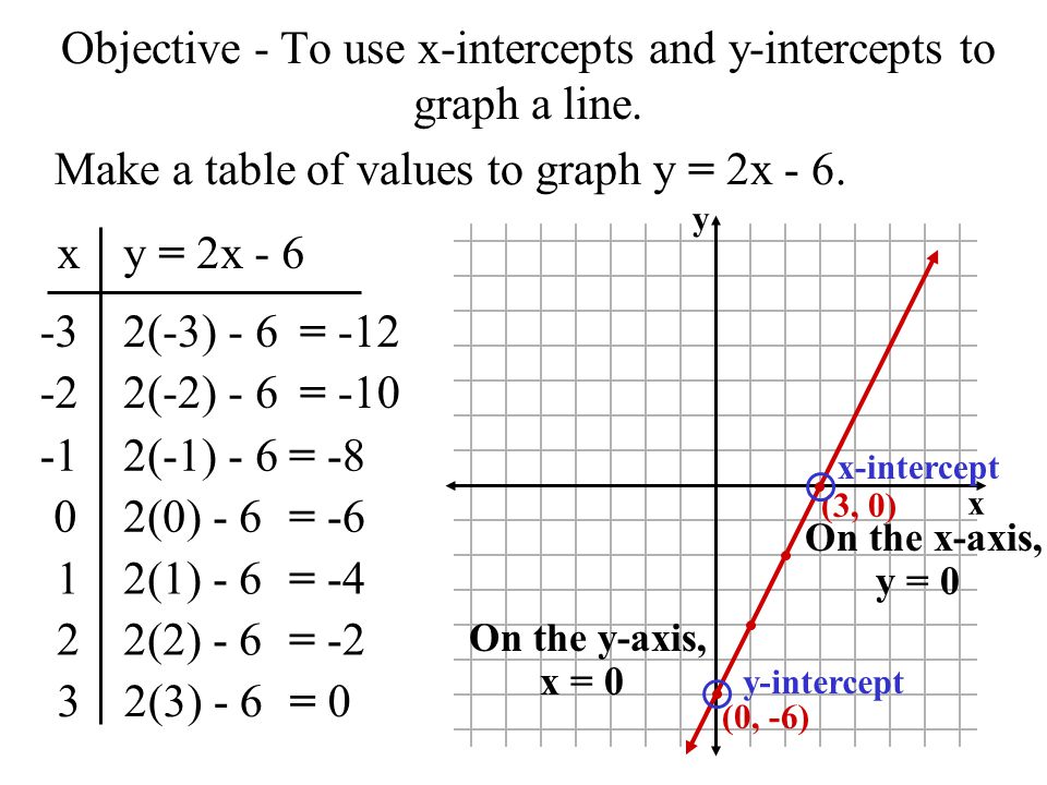 Objective To Use X Intercepts And Y Intercepts To Graph A Line Make A Table Of Values To Graph Y 2x 6 Xy 2x 3 6 2 6 Ppt Download