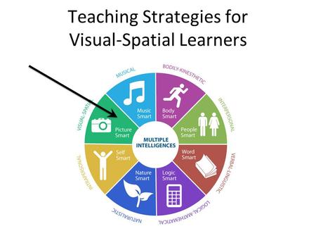 Teaching Strategies for Visual-Spatial Learners. Visual-Spatial Intelligence Student Skill Set Learns through: – Pictures – Spatial understanding Good.