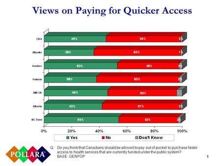 1 Views on Paying for Quicker Access Q: Do you think that Canadians should be allowed to pay out of pocket to purchase faster access to health services.