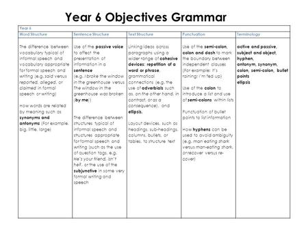 Year 6 Word StructureSentence StructureText StructurePunctuationTerminology The difference between vocabulary typical of informal speech and vocabulary.