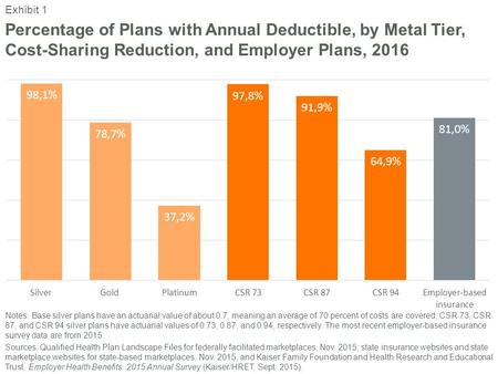 Percentage of Plans with Annual Deductible, by Metal Tier, Cost-Sharing Reduction, and Employer Plans, 2016 Notes: Base silver plans have an actuarial.