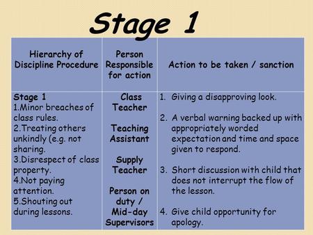 Hierarchy of Discipline Procedure Person Responsible for action Action to be taken / sanction Stage 1 1.Minor breaches of class rules. 2.Treating others.