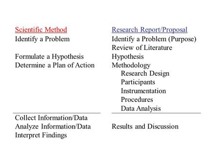 Scientific Method Identify a Problem Formulate a Hypothesis Determine a Plan of Action Collect Information/Data Analyze Information/Data Interpret Findings.