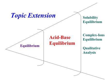 Topic Extension Equilibrium Acid-Base Equilibrium Solubility Equilibrium Complex-Ions Equilibrium Qualitative Analysis.