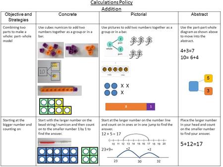 Calculations Policy Addition Objective and Strategies ConcretePictorialAbstract Combining two parts to make a whole: part- whole model Use cubes numicon.