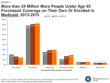 More than 24 Million More People Under Age 65 Purchased Coverage on Their Own Or Enrolled in Medicaid, Among 271 million people under age 65.