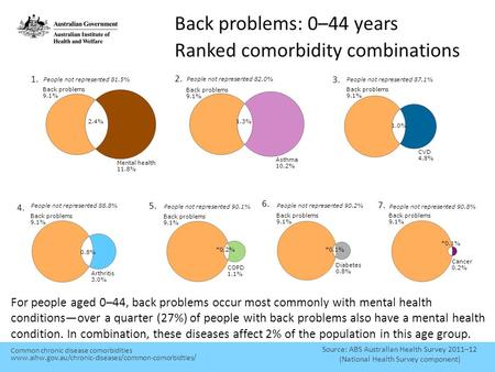 Back problems: 0–44 years Ranked comorbidity combinations Source: ABS Australian Health Survey 2011–12 (National Health Survey component) For people aged.