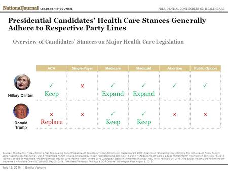 Presidential Candidates’ Health Care Stances Generally Adhere to Respective Party Lines PRESIDENTIAL CONTENDERS ON HEALTHCARE July 12, 2016 | Emilia Varrone.