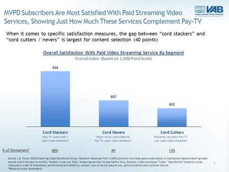 MVPD Subscribers Are Most Satisfied With Paid Streaming Video Services, Showing Just How Much These Services Complement Pay-TV 1 When it comes to specific.