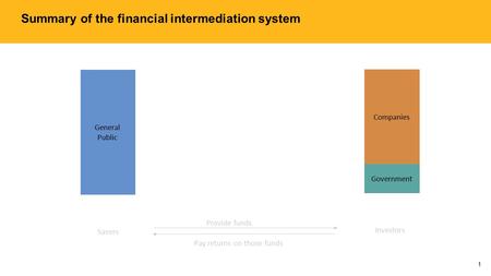 Summary of the financial intermediation system 1 General Public Companies Government Savers Investors Provide funds Pay returns on those funds.