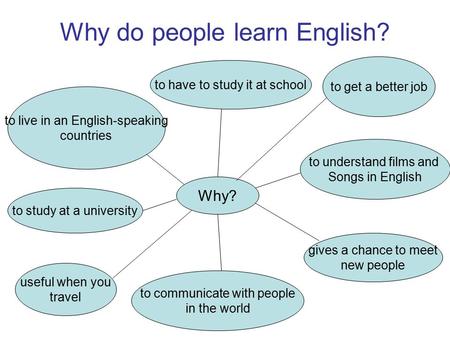 Why do people learn English? Why? to have to study it at school to get a better job to live in an English-speaking countries to understand films and Songs.