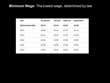 Minimum Wage: The lowest wage, determined by law.