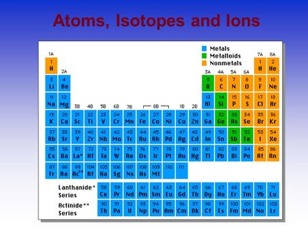 Atoms, Isotopes and Ions An atom consists of a nucleusnucleus –(of protons and neutrons) electrons in space about the nucleus.electrons in space about.