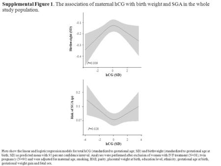 Supplemental Figure 1. The association of maternal hCG with birth weight and SGA in the whole study population Birthweight (SD) -0.1 hCG.