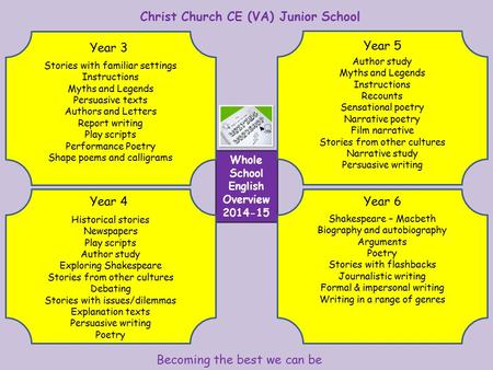 Christ Church CE (VA) Junior School Becoming the best we can be Whole School English Overview Year 3 Stories with familiar settings Instructions.