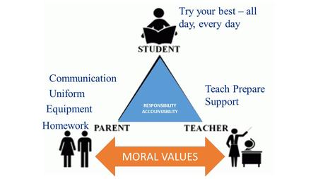 RESPONSIBILITY ACCOUNTABILITY Equipment Homework Uniform Communication Teach Prepare Support MORAL VALUES Try your best – all day, every day.