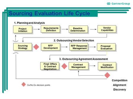 Sourcing Evaluation Life Cycle Go/No Go decision points Competition Alignment Discovery Con tract Modification Project Initiation Vendor Capabilities Contract.