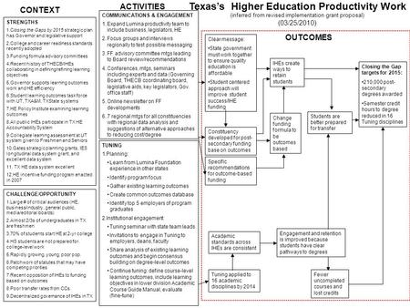 Texas’s Higher Education Productivity Work (inferred from revised implementation grant proposal) (03/25/2010) CHALLENGE/OPPORTUNITY 1.Large # of critical.