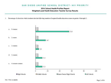 S A N D I E G O U N I F I E D S C H O O L D I S T R I C T - H I V P R I O R I T Y 2014 School Health Profiles Report Weighted Lead Health Education Teacher.