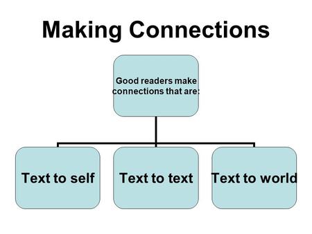 Making Connections Good readers make connections that are: Text to selfText to textText to world.