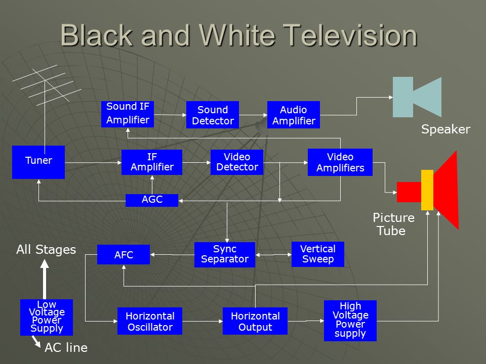 Hasil gambar untuk block diagram of black and white TV