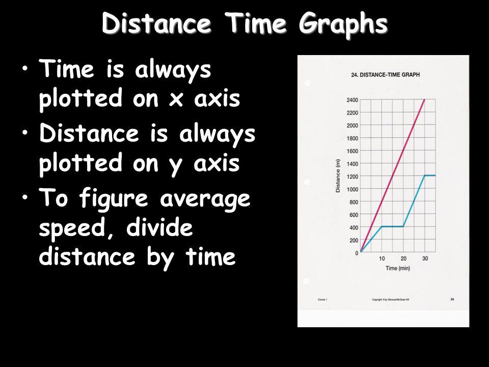 Is distance always on the y-axis?