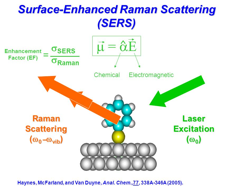 Surface-Enhanced Raman Scattering (SERS) - ppt video online download