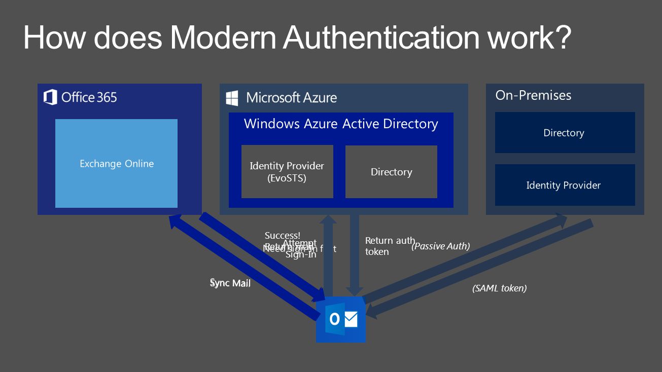 Azure authentication Azure authentication
