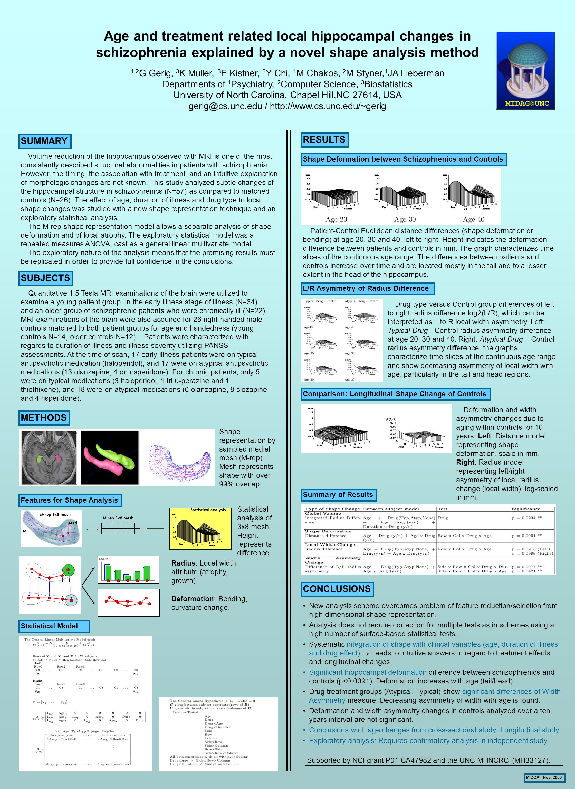 Age And Treatment Related Local Hippocampal Changes In Schizophrenia Explained By A Novel Shape Analysis Method 1 2 G Gerig 3 K Muller 3 E Kistner Ppt Download