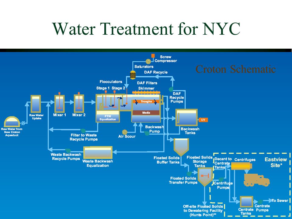 Water Treatment for NYC Croton Schematic. NYC Filtration Plant for Delaware  and Catskill Systems  Filtration avoidance criteria  Alternatives to  Filtration. - ppt download