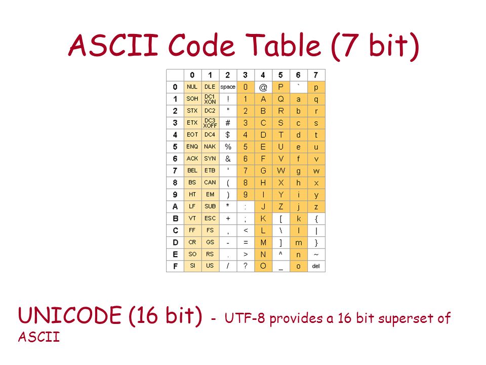 ASCII Code Table (7 bit) UNICODE (16 bit) - UTF-8 provides a 16 bit  superset of ASCII. - ppt download