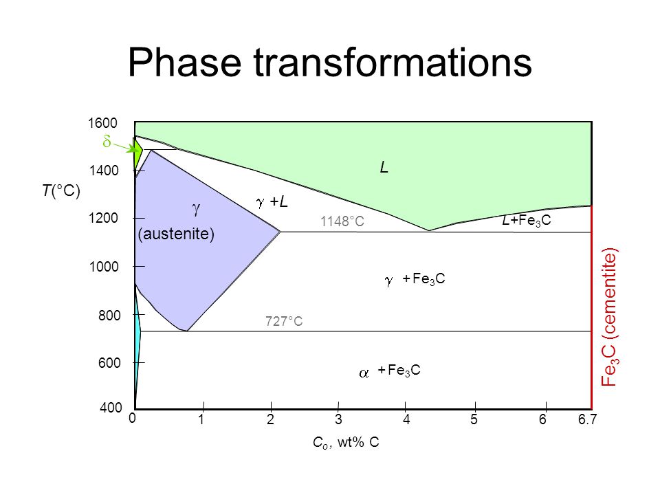 Phase Transformations Fe 3 C Cementite L Austenite L L Fe 3 C L Fe 3 C C O Wt C 1148 C T C Ppt Download