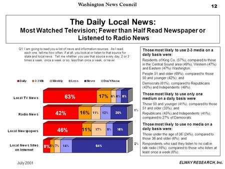 Washington News Council July 2001 ELWAY RESEARCH, Inc. 12 The Daily Local News: Most Watched Television; Fewer than Half Read Newspaper or Listened to.