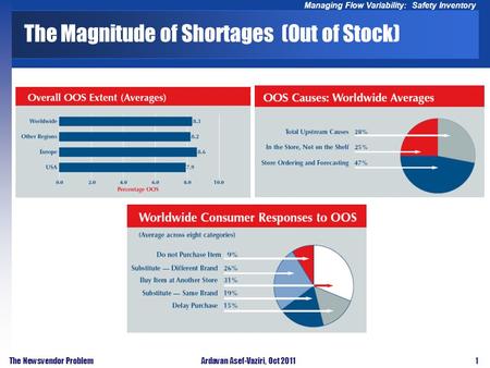 1 Managing Flow Variability: Safety Inventory The Newsvendor ProblemArdavan Asef-Vaziri, Oct 2011 The Magnitude of Shortages (Out of Stock)