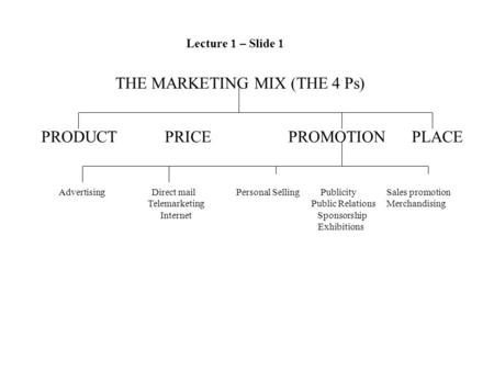 THE MARKETING MIX (THE 4 Ps) PRODUCTPRICEPROMOTIONPLACE Advertising Direct mail Personal Selling Publicity Sales promotion Telemarketing Public Relations.